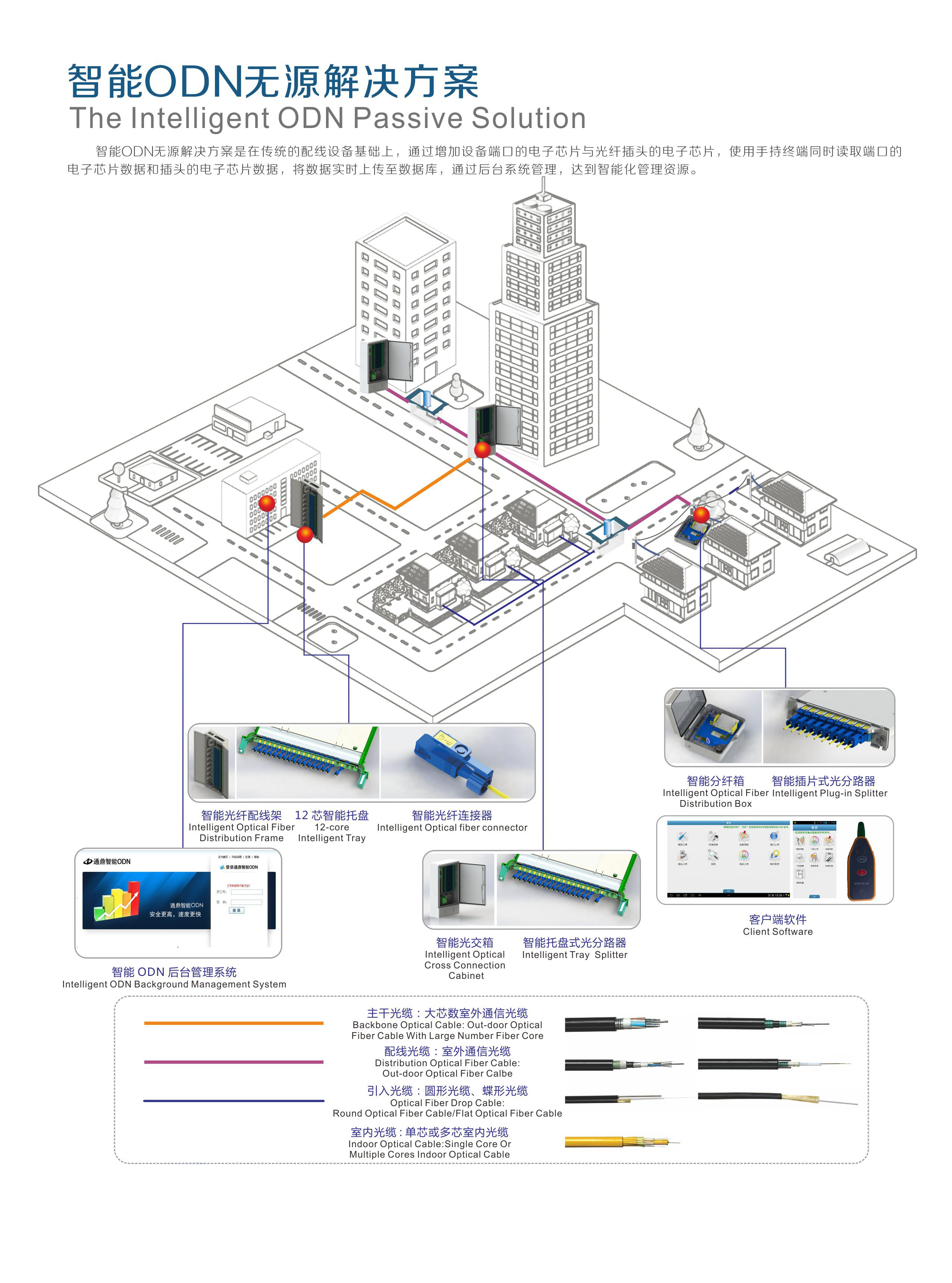 智能ODN無源解決方案