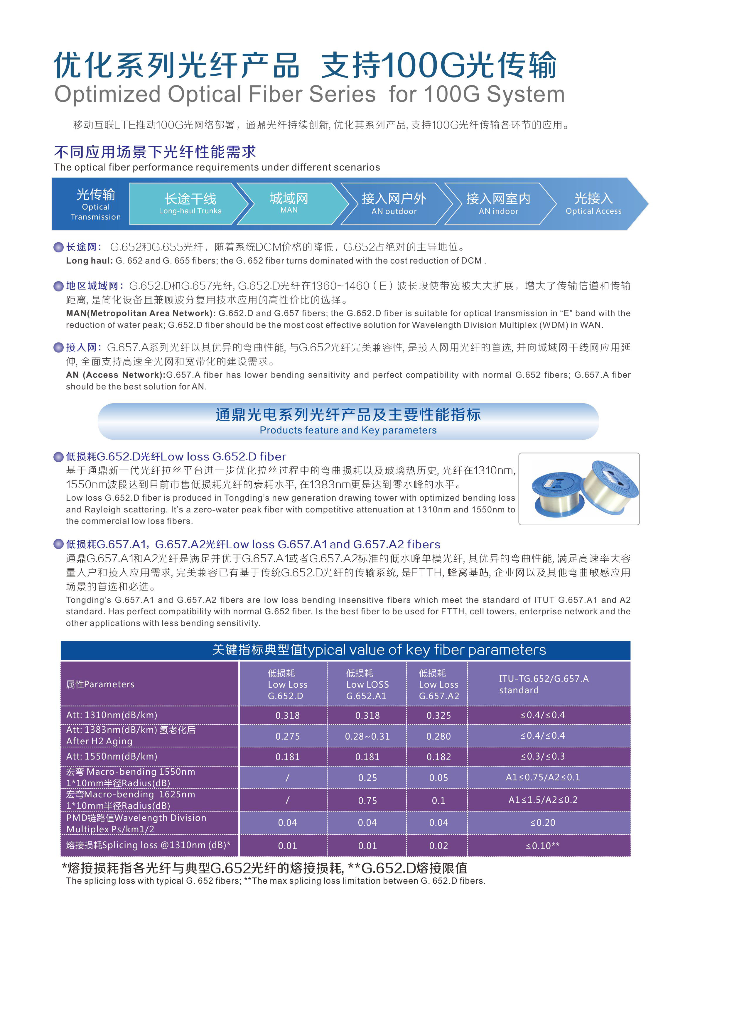 優化系列光纖產品支持100G光傳輸解決方案